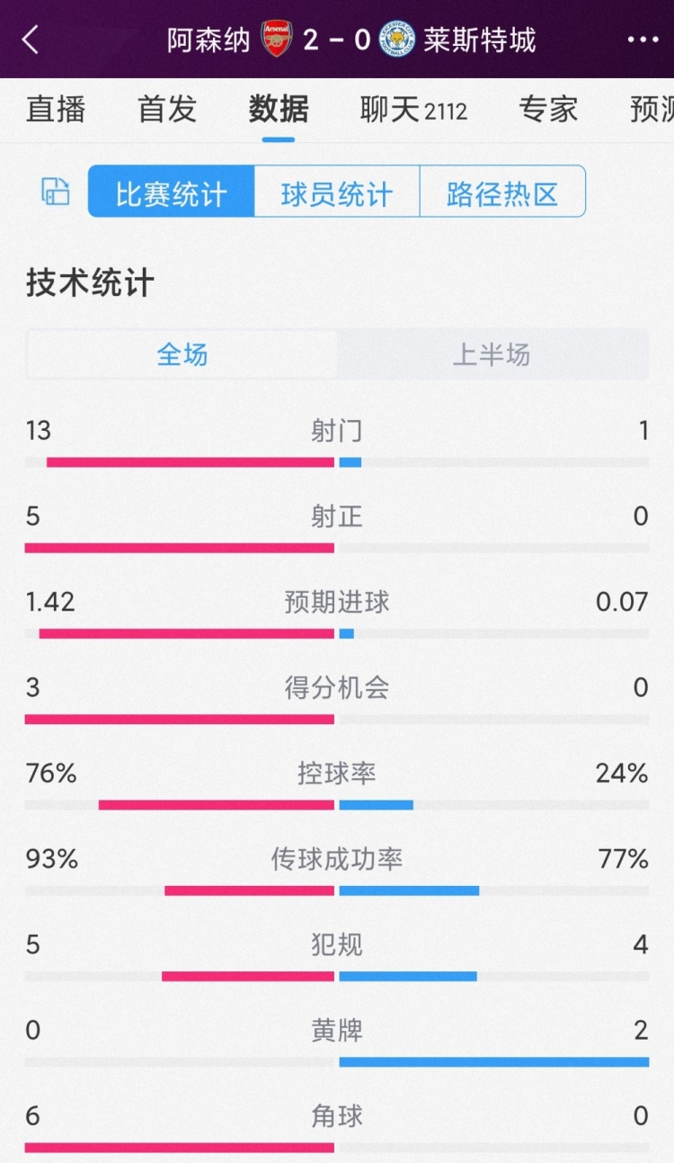 压着打！阿森纳vs莱斯特城半场数据：射门13-1，射正5-0